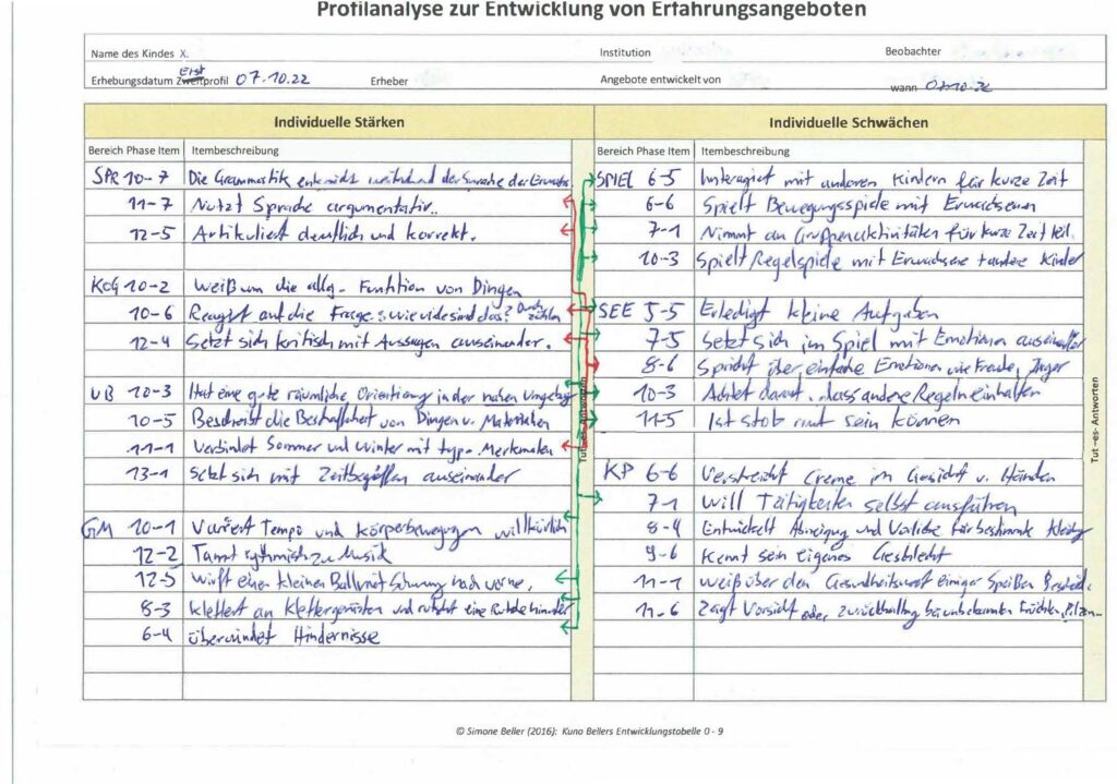 Profilanalyse zur Entwicklung von Erfahrungsangeboten.