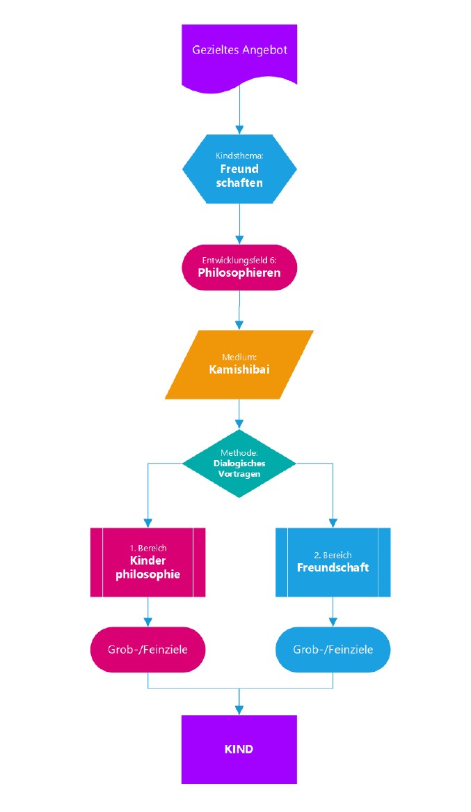 Systematische Planung des gezielten Angebots.