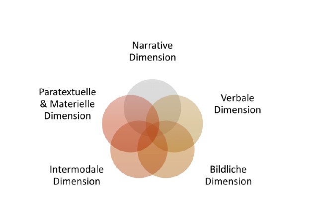 Dimensionen der Bilderbuchanalyse nach Steiger.